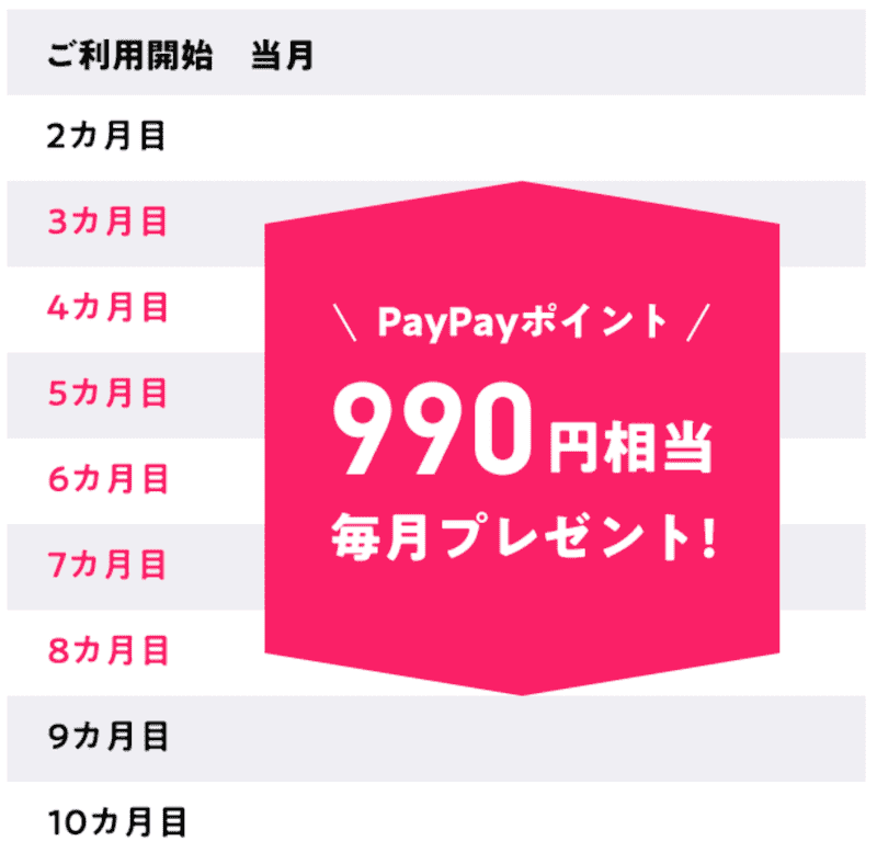 LINEMOのミニプランのPayPayキャンペーンの受け取りスケジュール