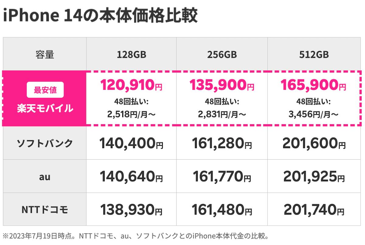 ドコモ、au、ソフトバンク、楽天モバイルのiPhoneの本体価格の比較