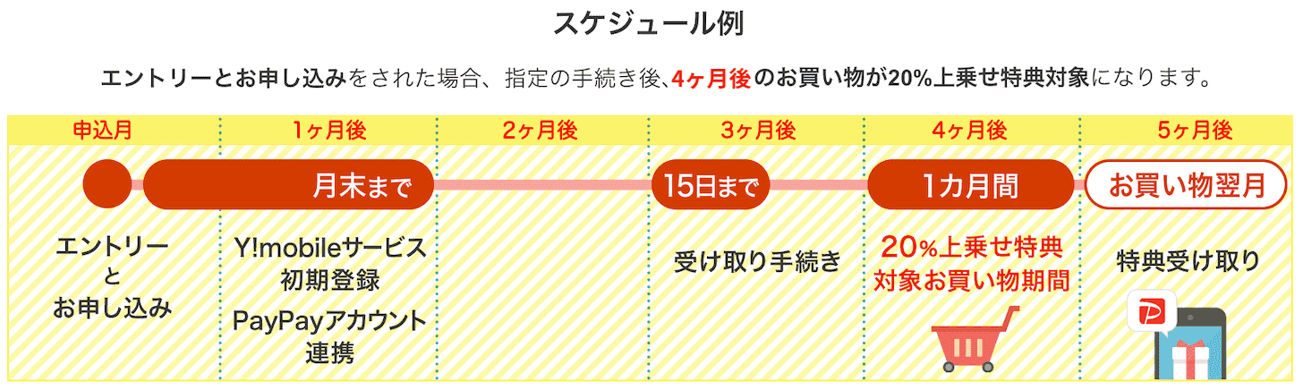 新どこでももらえる特典の受け取りスケジュール