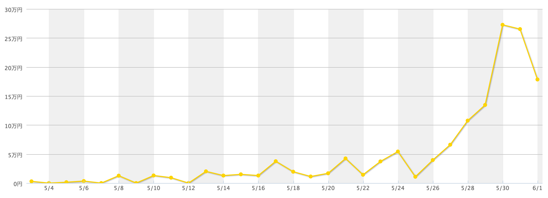 スプラトゥーン総落額