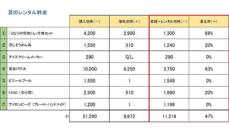 夏のレンタル価格