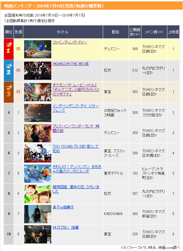 夏映画ランキング