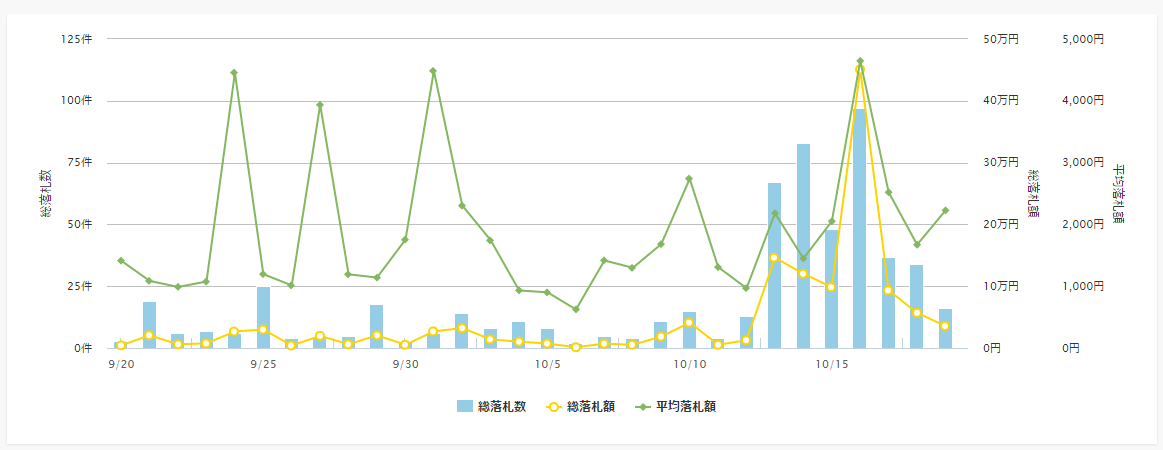 ボブディラン推移