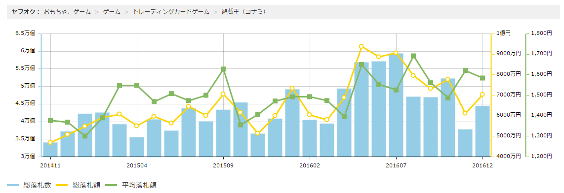 遊戯王全体推移