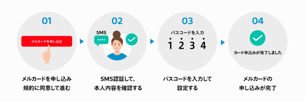 カードを申し込む流れ